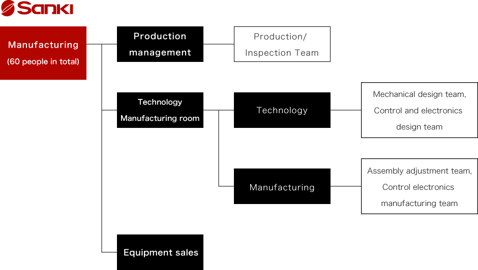 Organization chart