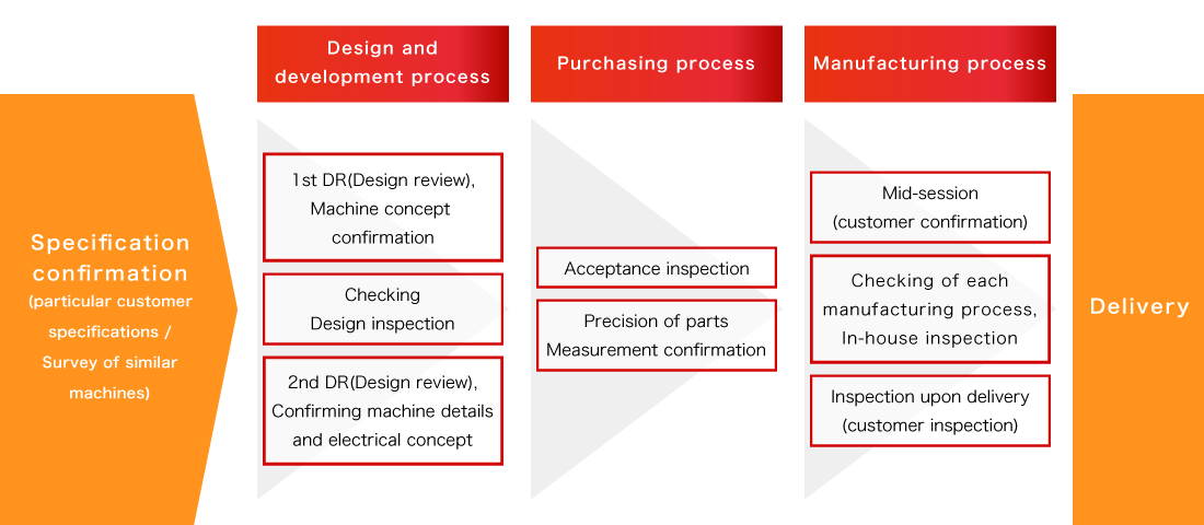 Quality assurance system