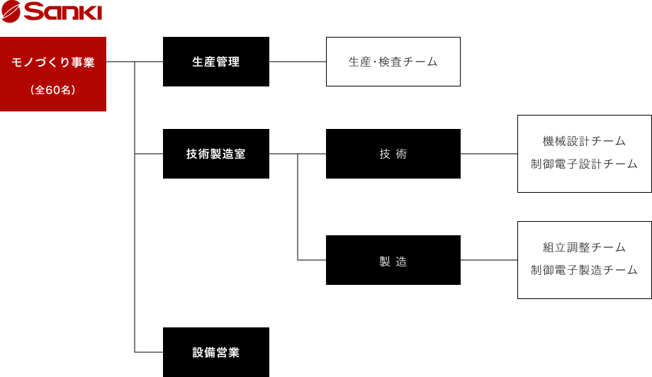 組織図